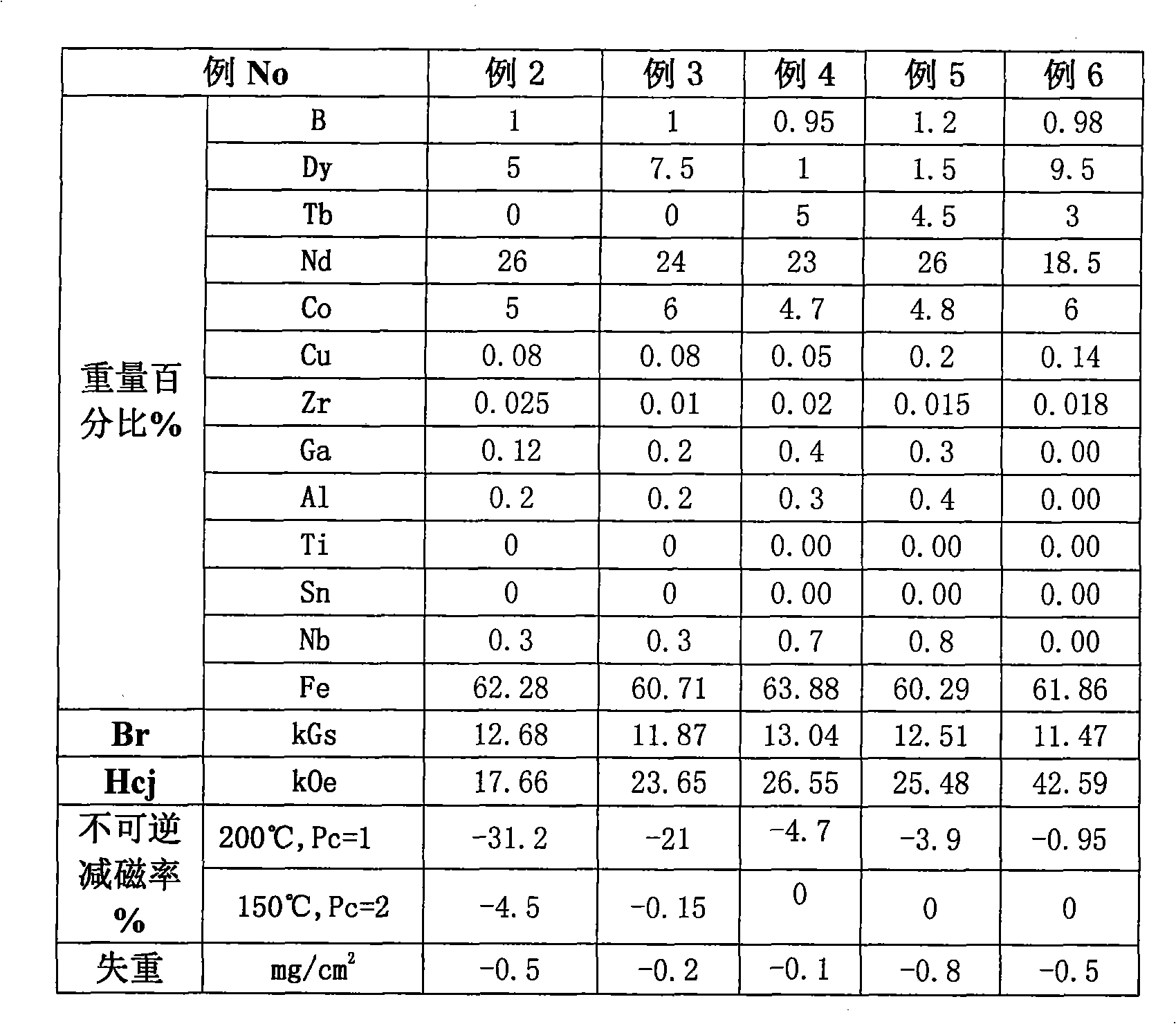 Fire resistant permanent magnet alloy and manufacturing method thereof