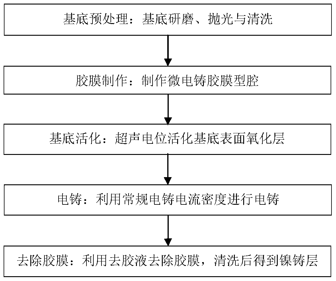 Ultrasonic potential activating method for improving electric casting metal film base interface bonding strength