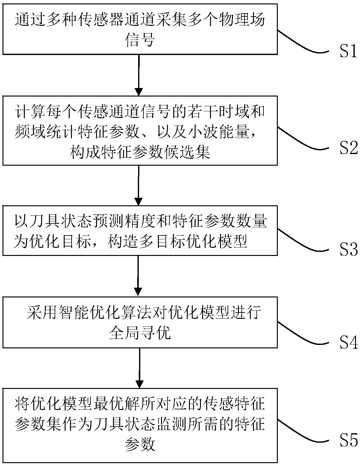 Feature extraction multi-objective optimization method for wear condition of milling tool