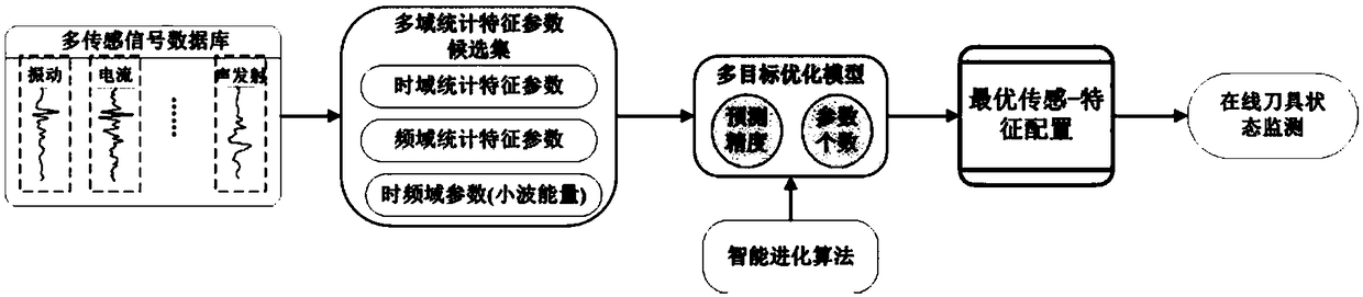 Feature extraction multi-objective optimization method for wear condition of milling tool