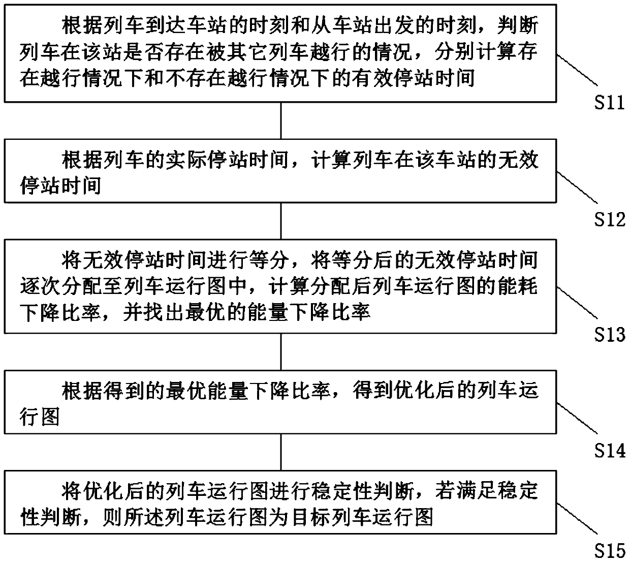 Train timetable adjusting method and system based on invalid stop time distribution