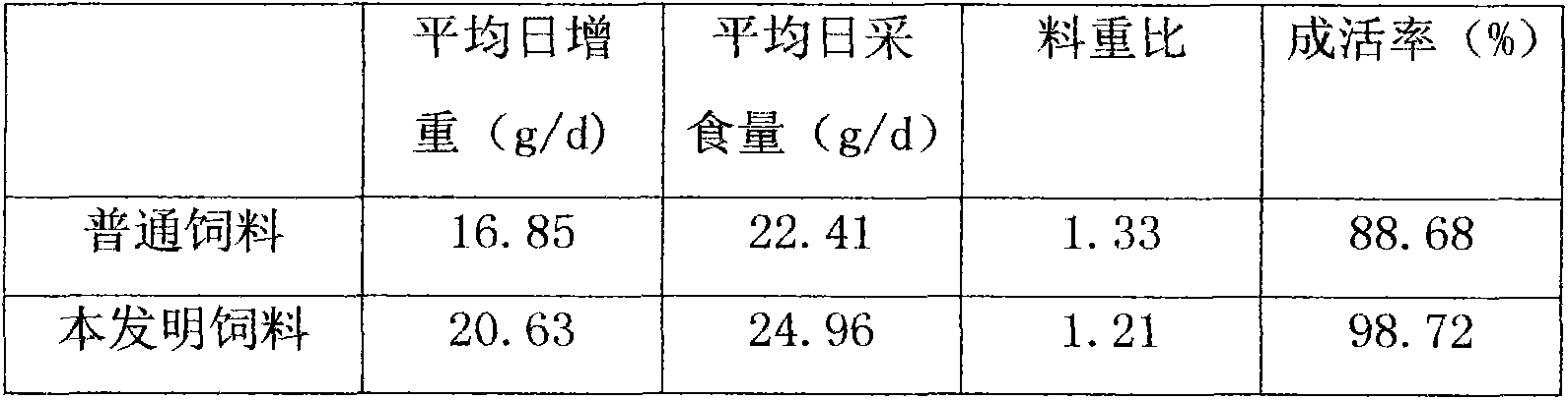 Feed formula for guinea fowls