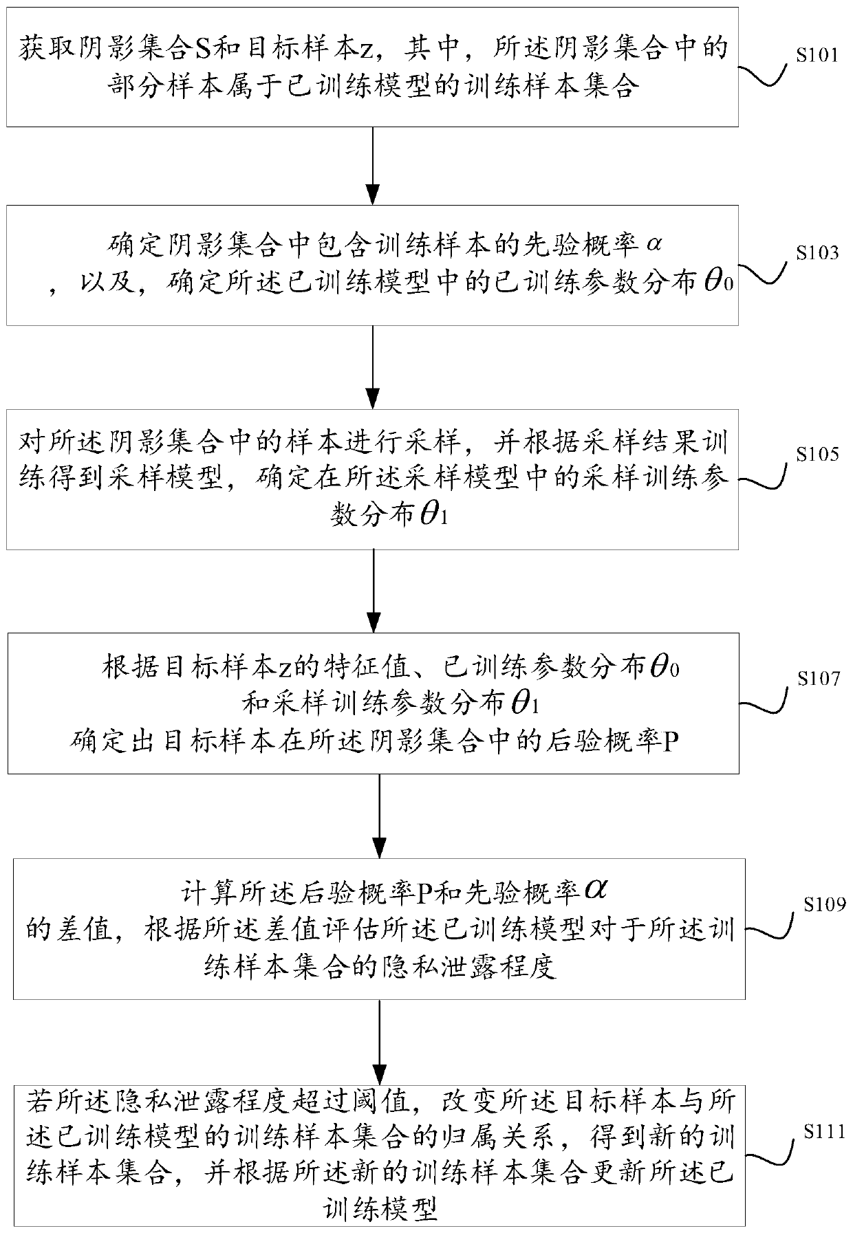 Model updating method, device and equipment