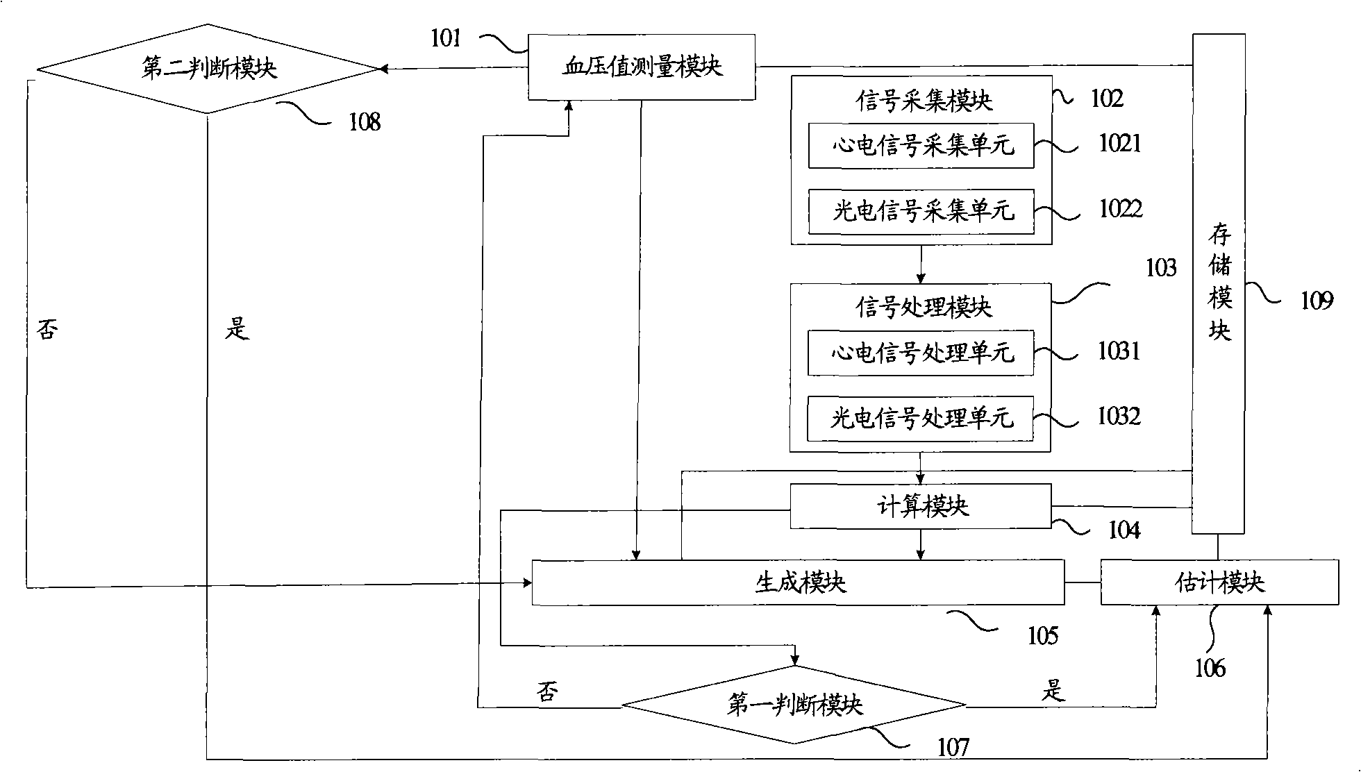 Physiological parameter measurement mechanism