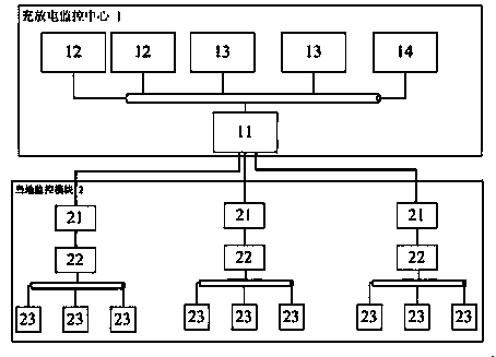 Communication method between the electric vehicle charging and discharging monitoring center and the local monitoring of the charging station