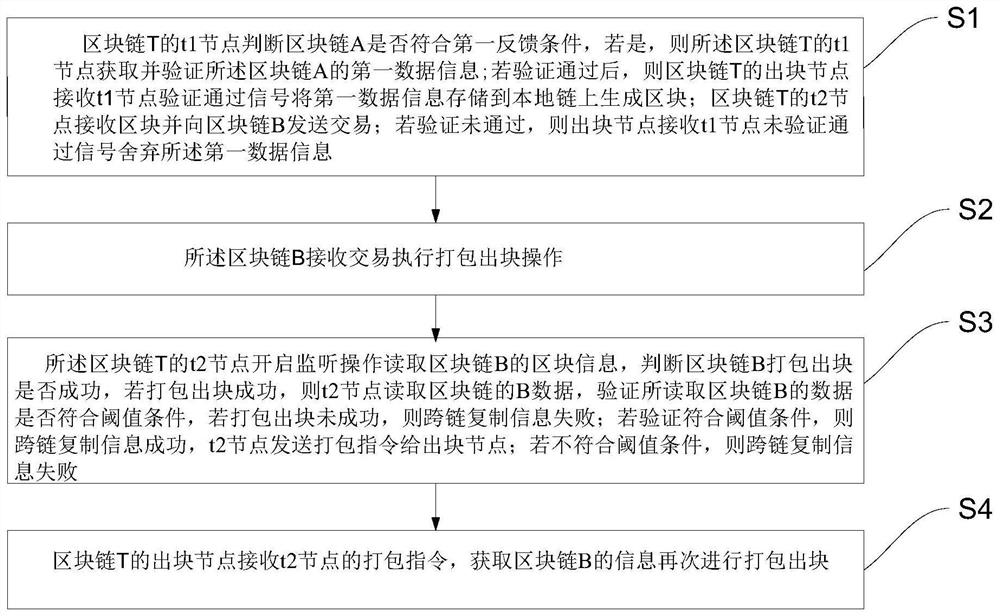 Block chain information cross-chain interaction method, system and equipment applied to t1 node