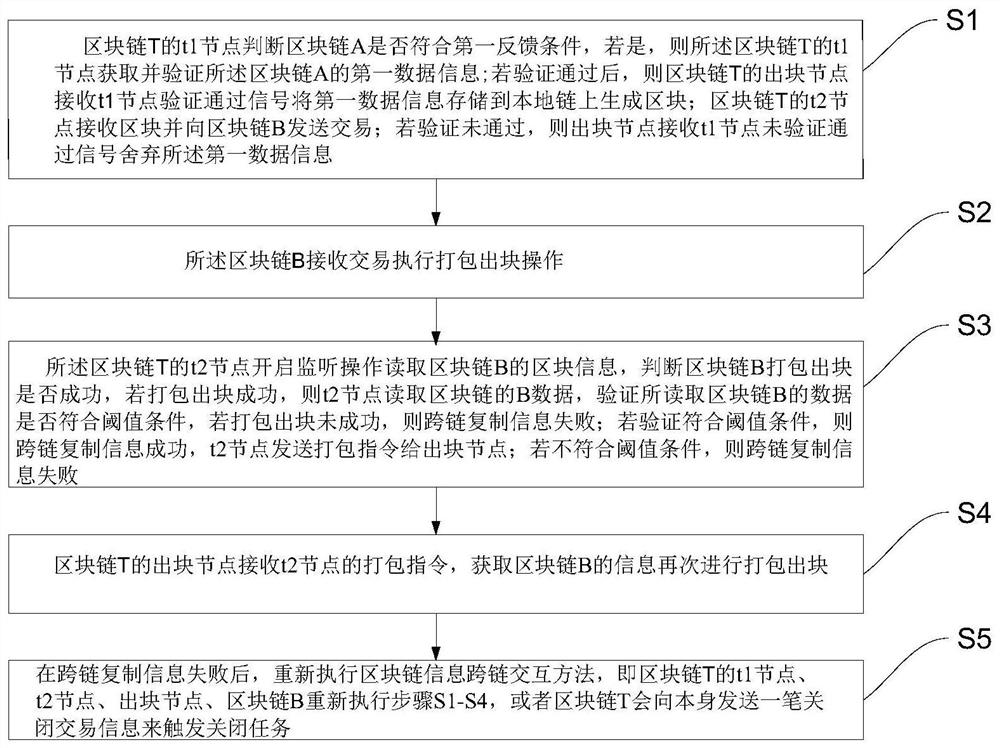 Block chain information cross-chain interaction method, system and equipment applied to t1 node