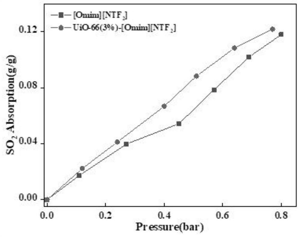 Third-class porous ionic liquid based on UiO-66 as well as preparation method and application of third-class porous ionic liquid