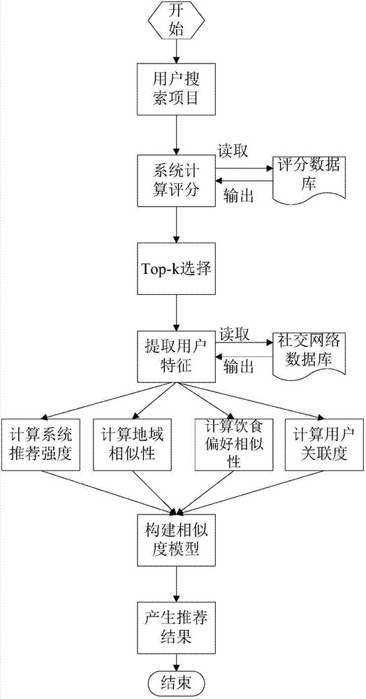 Food and beverage recommendation algorithm based on rating and feature similarity in social network