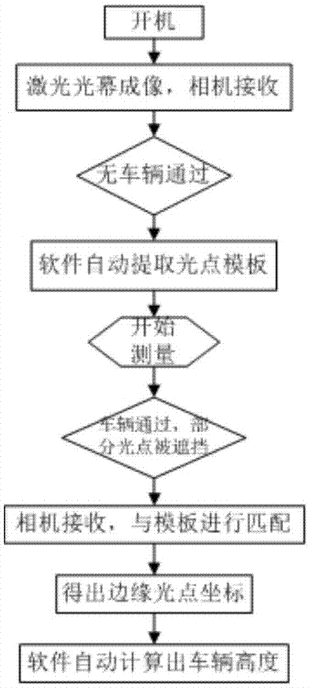 Vehicle height measurement system and method