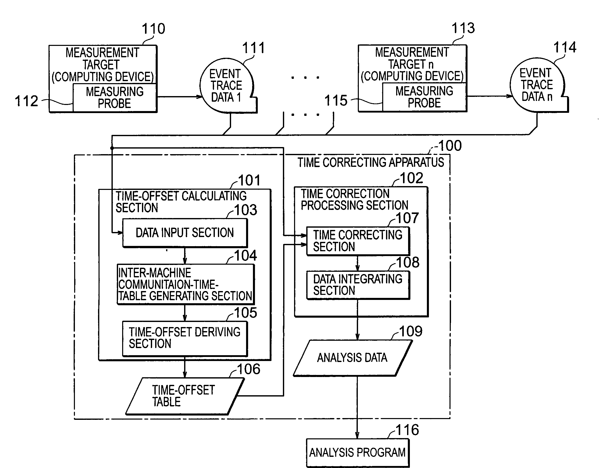 Apparatus, method, and program for correcting time of event trace data