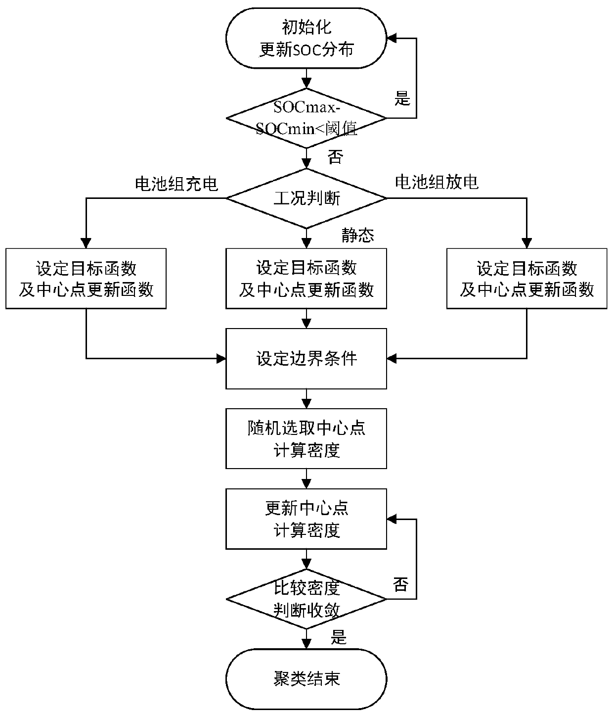 Battery pack active equalization method based on center drift clustering analysis