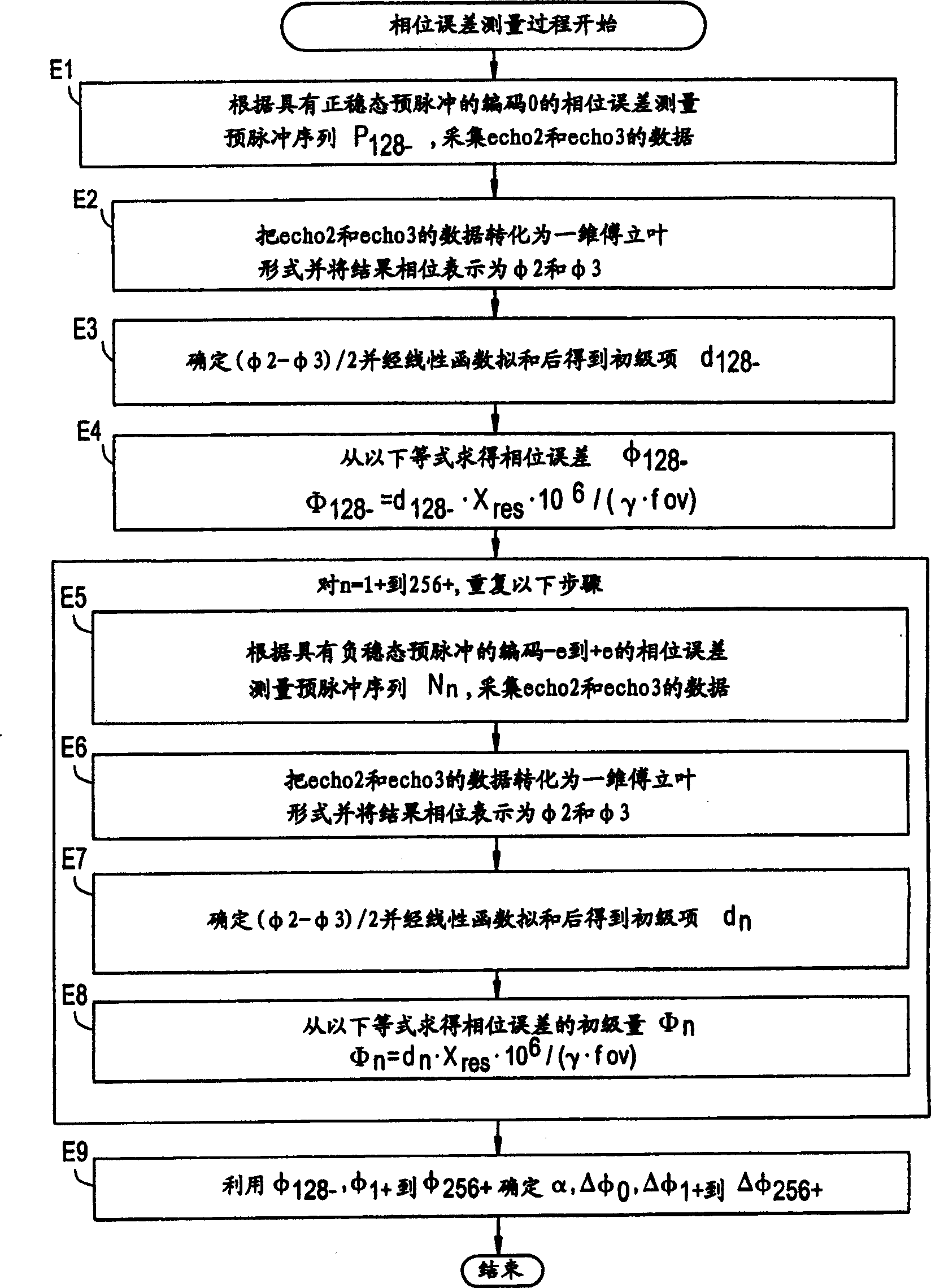 MR imaging method, phase error measuring method and MRI system