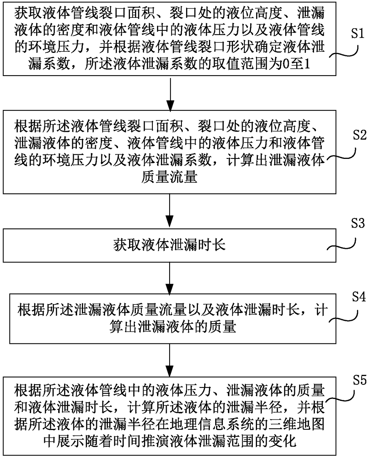 Liquid leakage accident simulation deduction method and device based on geographic information system (GIS)