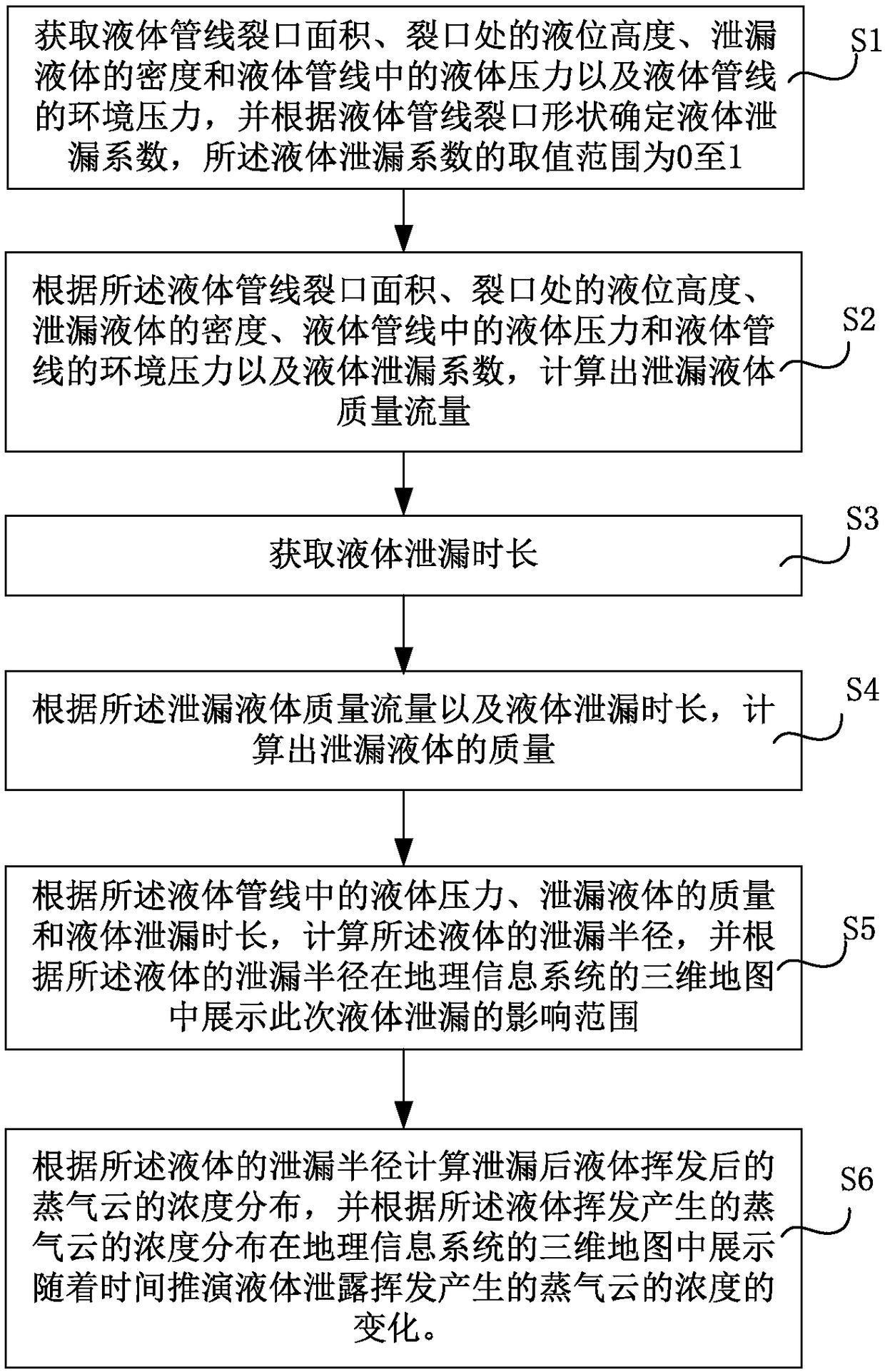 Liquid leakage accident simulation deduction method and device based on geographic information system (GIS)