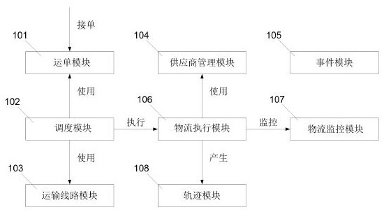 A logistics distribution system and method for an electronic trading platform