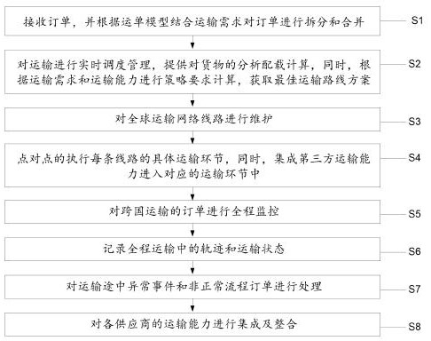 A logistics distribution system and method for an electronic trading platform