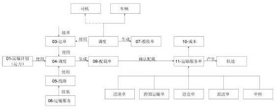 A logistics distribution system and method for an electronic trading platform