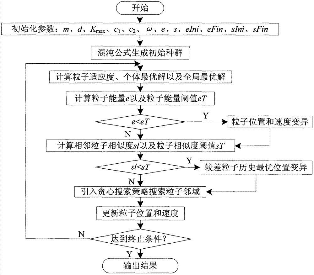 Multi-core parallel and optimized dispatching method for large-scale cascade hydropower station group