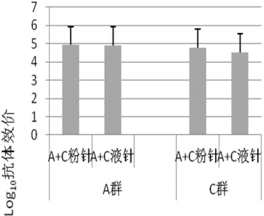 Multivalent meningococcus preparation box, vaccine preparation and preparation method thereof