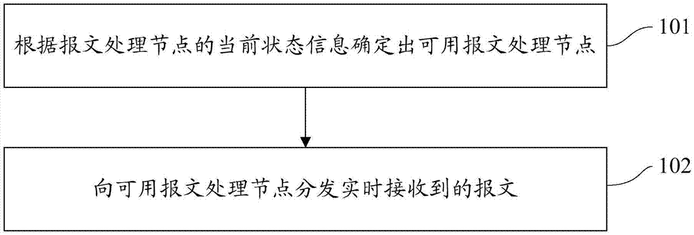 Message processing method and system, node management method and apparatus, and message distribution method and apparatus