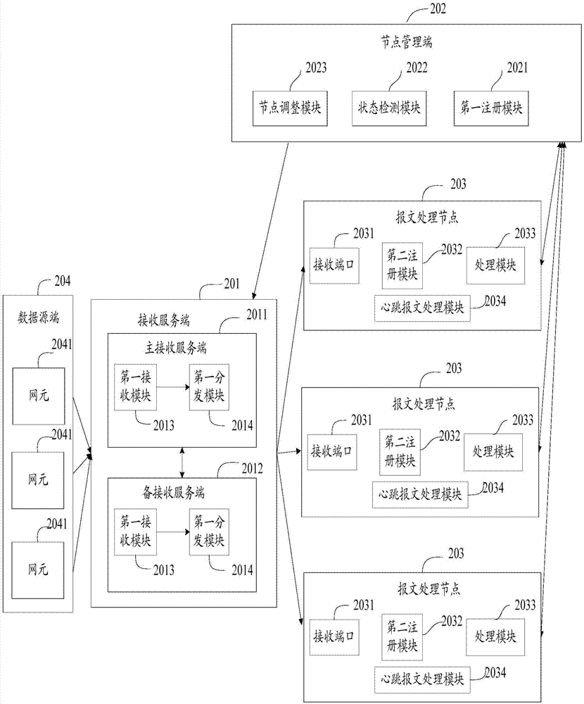 Message processing method and system, node management method and apparatus, and message distribution method and apparatus