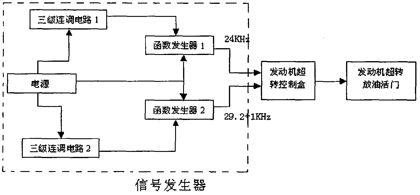 Signal generator and excess revolution test system for turboshaft engine of manual operation type twin-engine helicopter