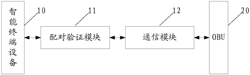 System and method for paired communication between OBU and intelligent terminal equipment