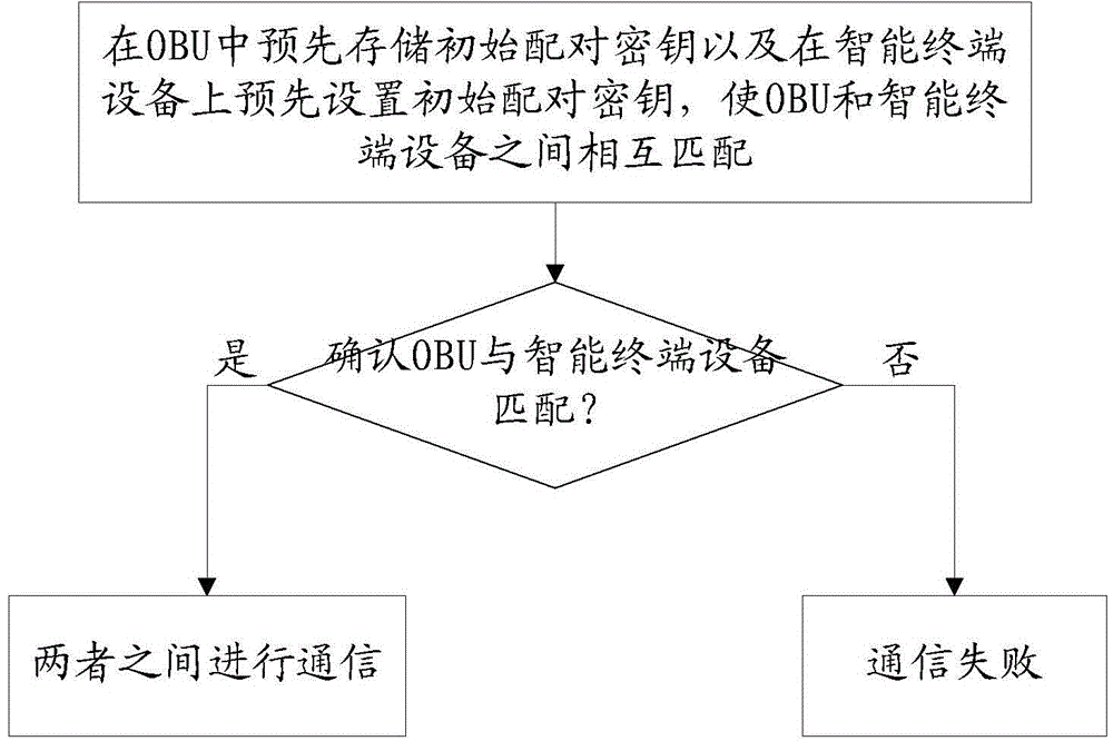 System and method for paired communication between OBU and intelligent terminal equipment