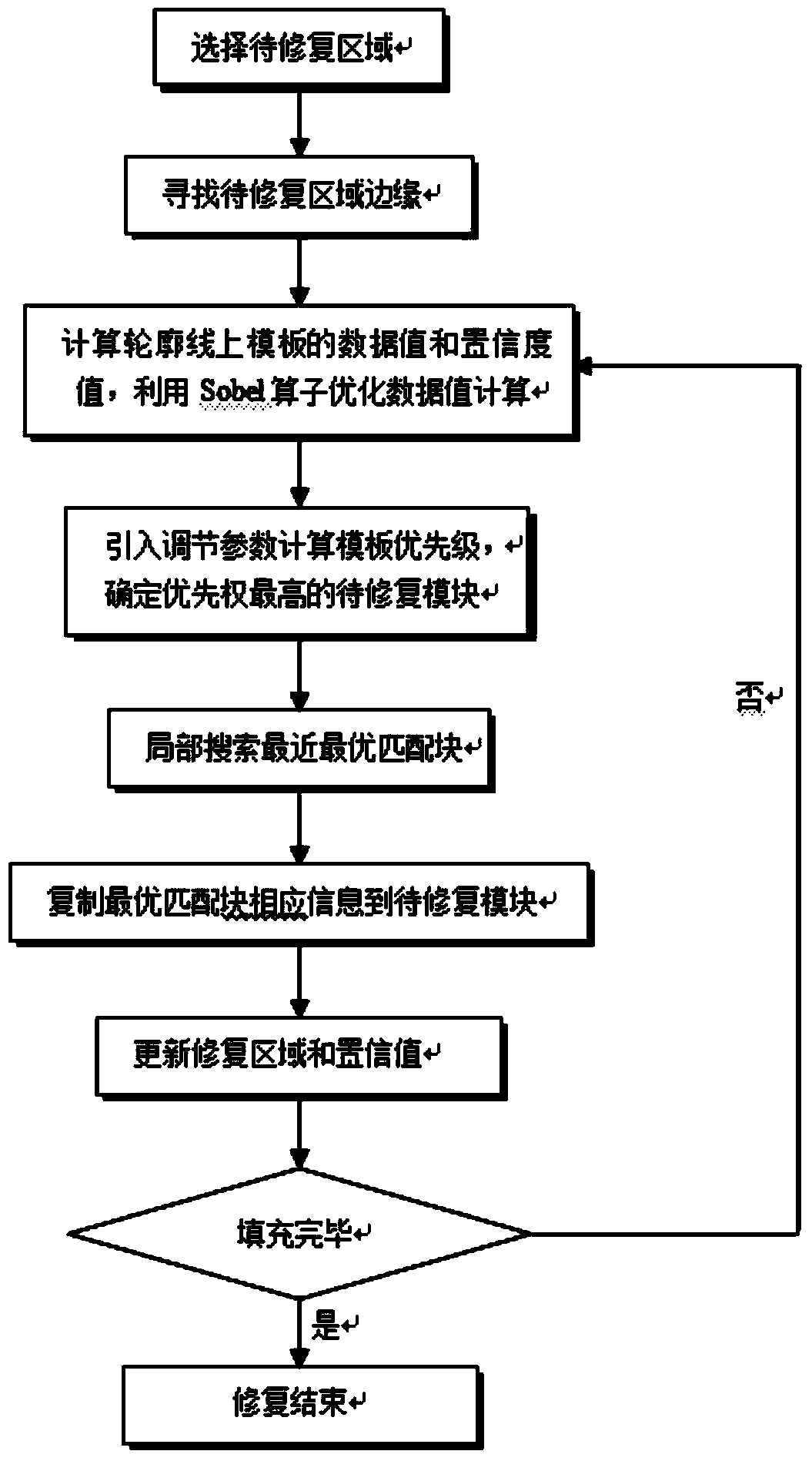 Rapid image repairing method based on sample