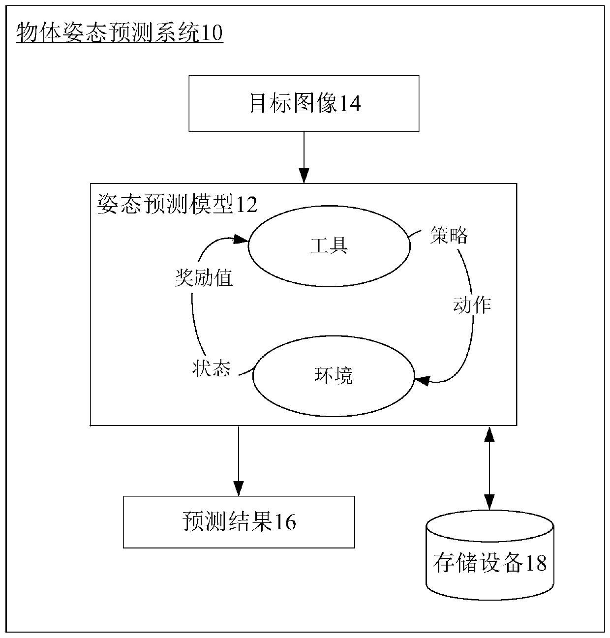 Label-free six-dimensional object attitude prediction method and device based on reinforcement learning