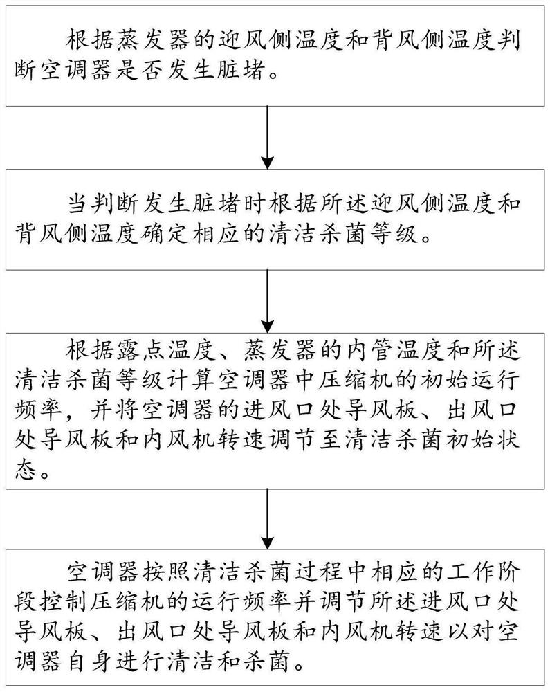 Control method of air conditioner and air conditioner using same