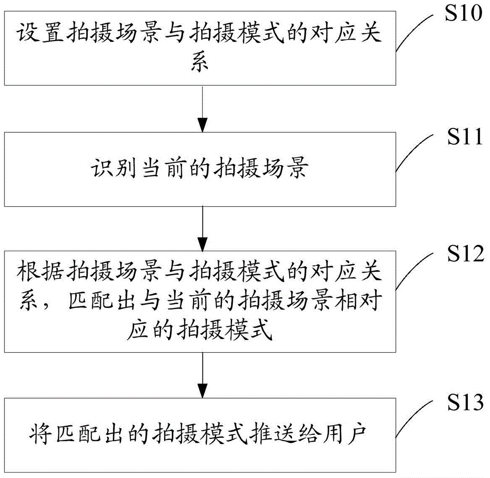 Shooting device and automatic matching method of shooting modes thereof