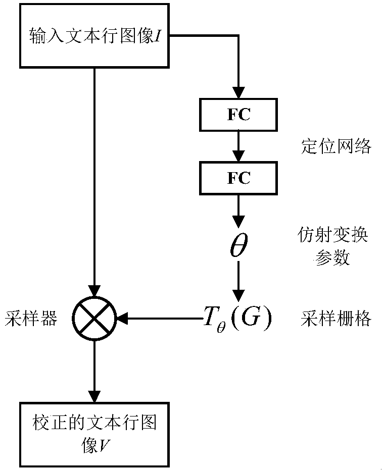 Segmentation-free off-line handwritten Chinese character text recognition method