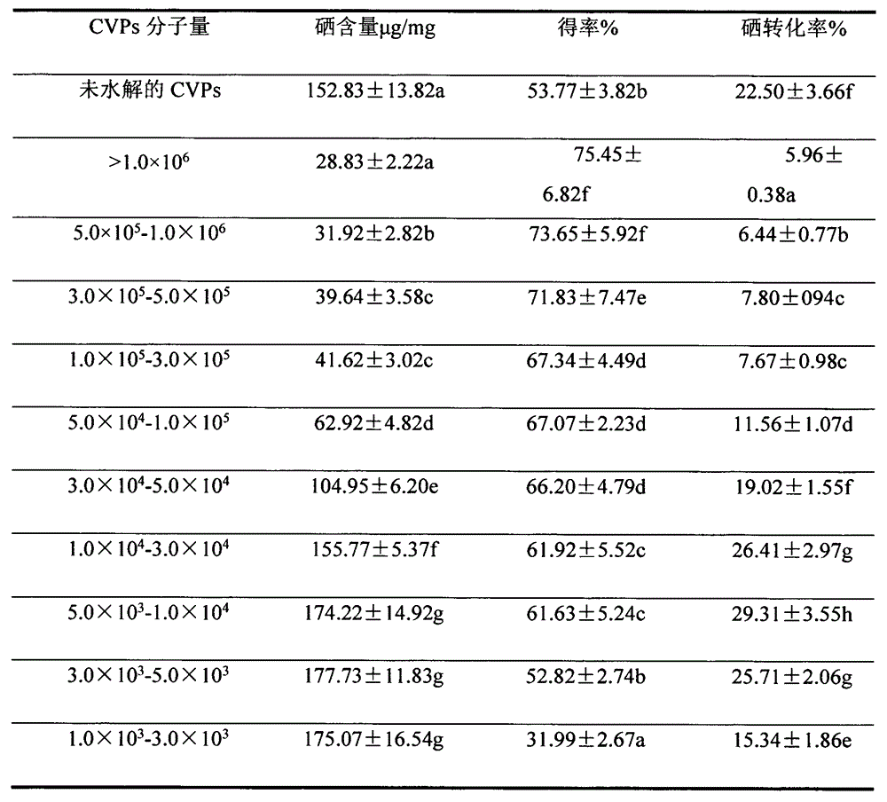 Preparation method of sCVPs (selenic acid esterified catathelasma ventricosum polysaccharides)