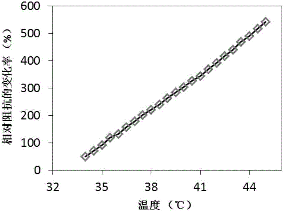 Flexible body temperature sensing material and preparation method therefor