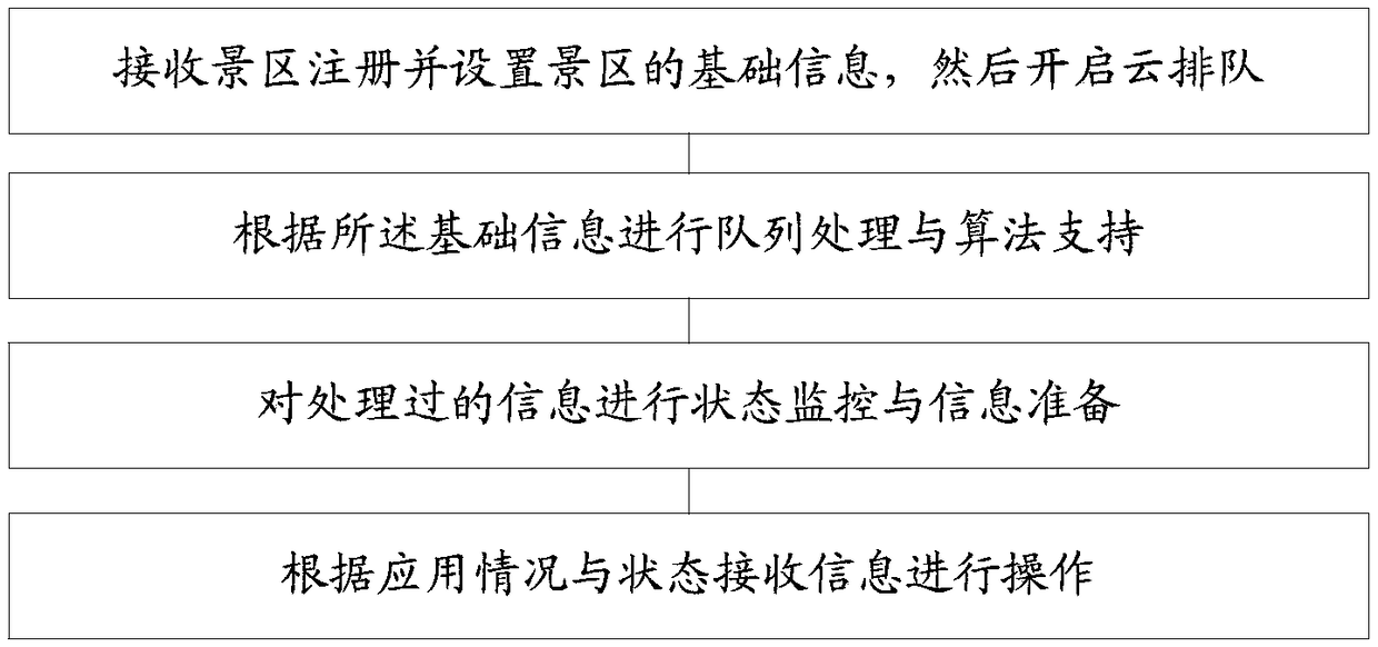 Scenic spot queuing method and system, and readable storage medium