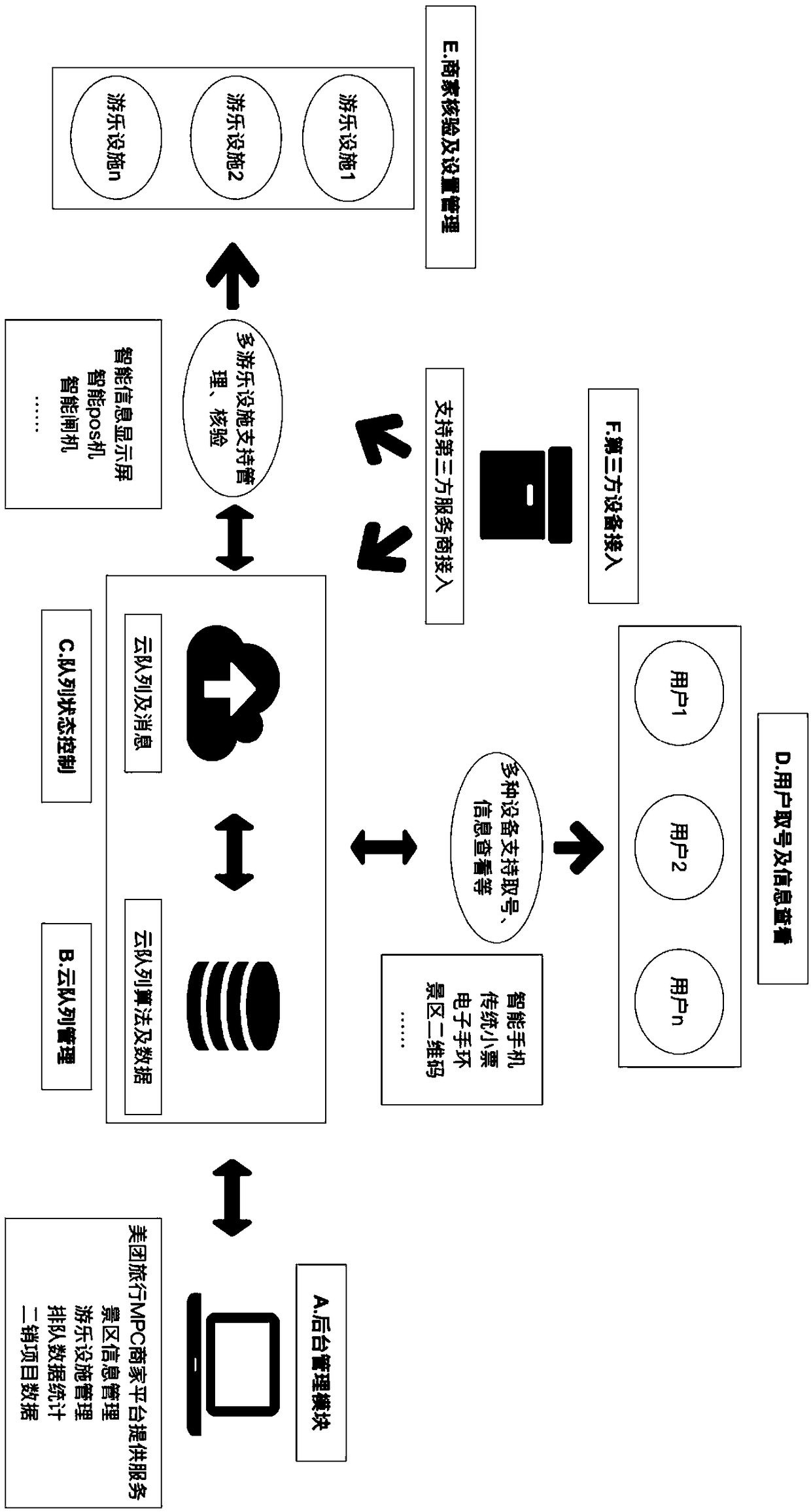 Scenic spot queuing method and system, and readable storage medium