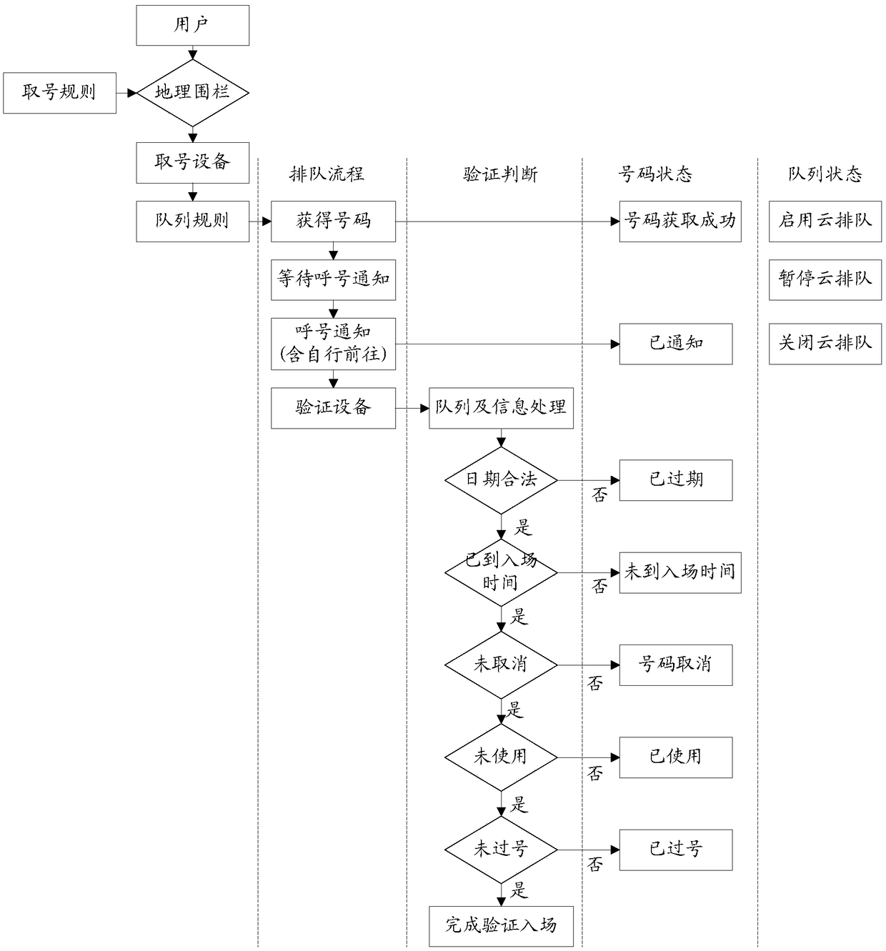 Scenic spot queuing method and system, and readable storage medium