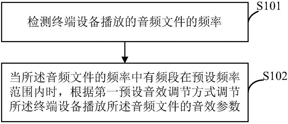 Sound effect processing method and terminal device