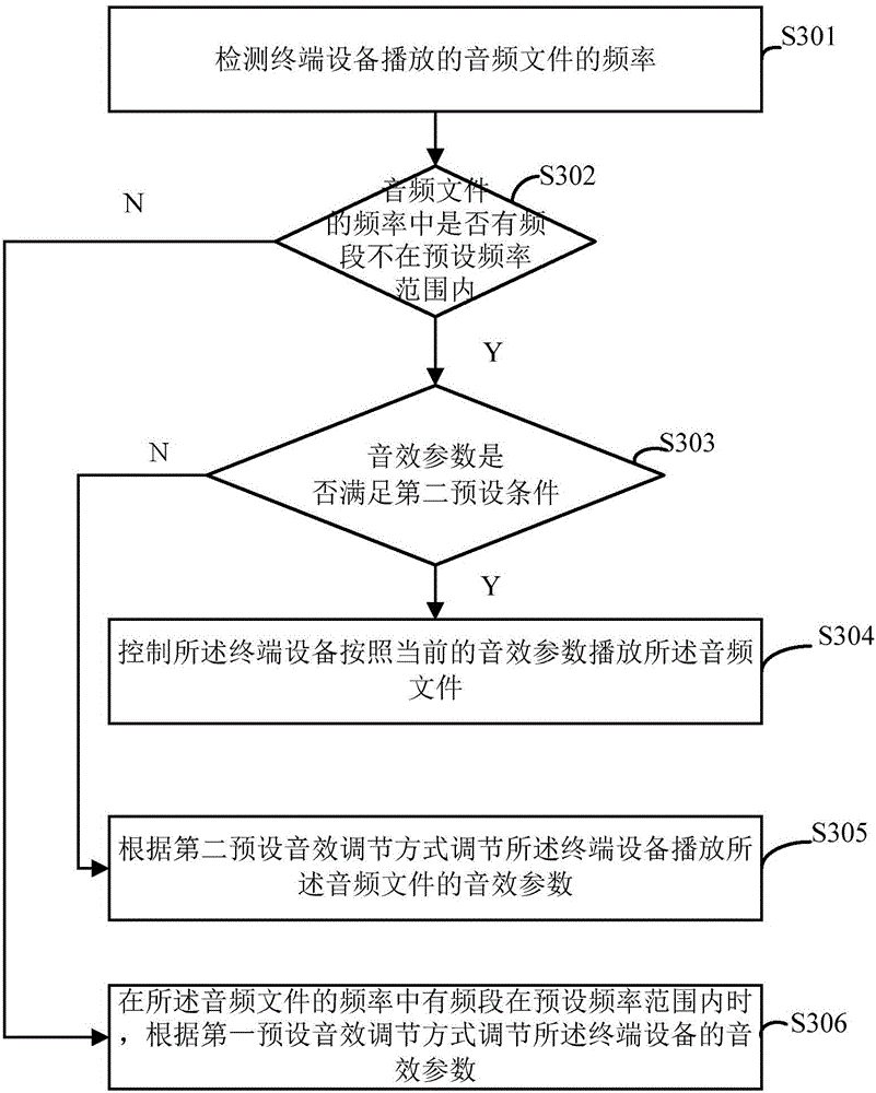 Sound effect processing method and terminal device