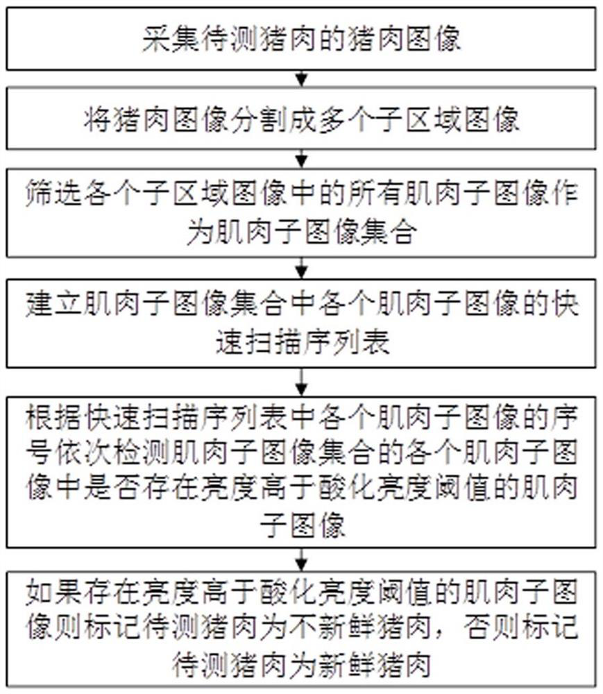 Fattening pork quality evaluation method and system based on machine vision