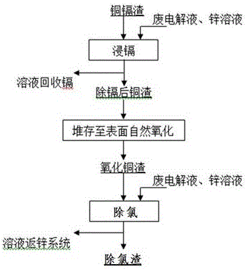 Method for removing chlorine from zinc solution by adopting cadmium removed and surface naturally-oxidized copper slag