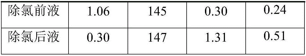 Method for removing chlorine from zinc solution by adopting cadmium removed and surface naturally-oxidized copper slag