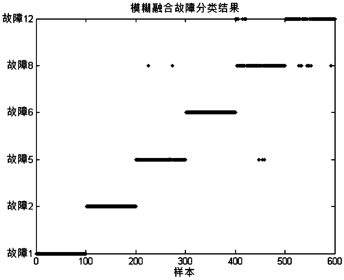 A Classification Method for Industrial Process Faults Based on Analytic Hierarchy Process and Fuzzy Fusion