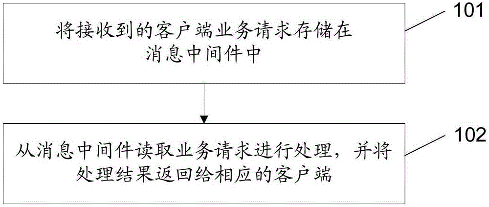 Method for processing service request and apparatus thereof