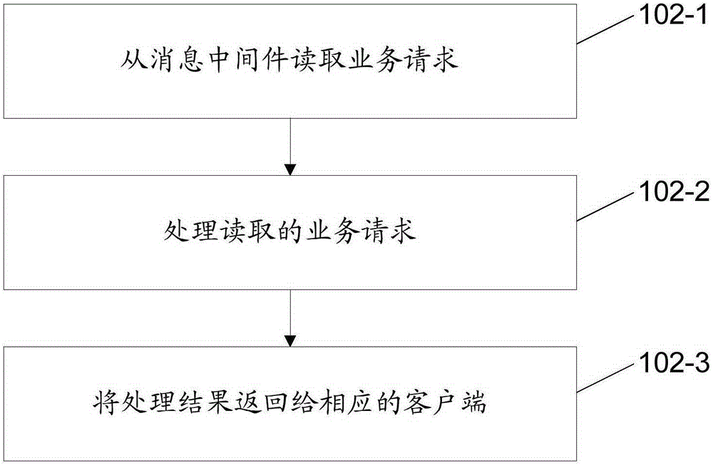 Method for processing service request and apparatus thereof