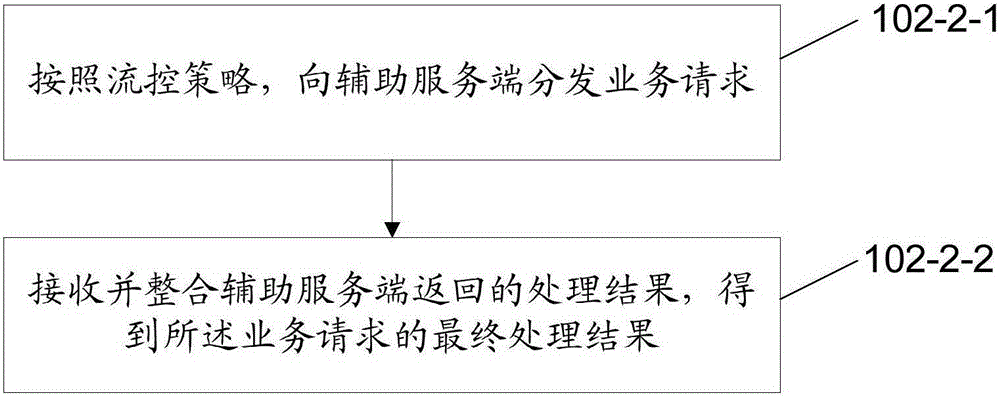 Method for processing service request and apparatus thereof