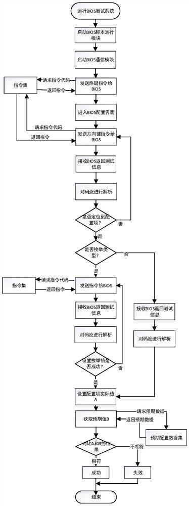 BIOS automatic test system and method