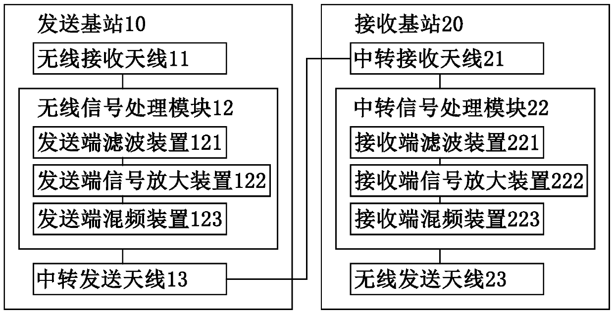 Wireless signal transfer system and wireless signal transfer method